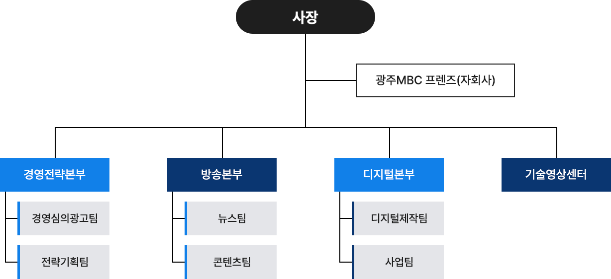 조직도