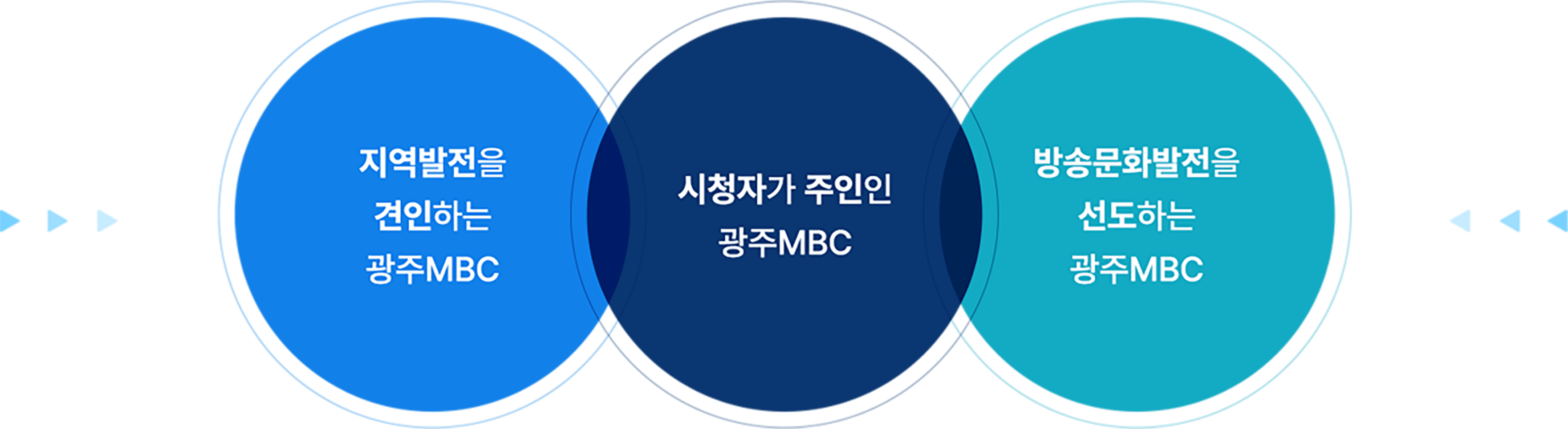 지역발전을 견인하는 광주MBC, 시청자가 주인인 광주MBC, 방송문화발전을 선도하는 광주MBC