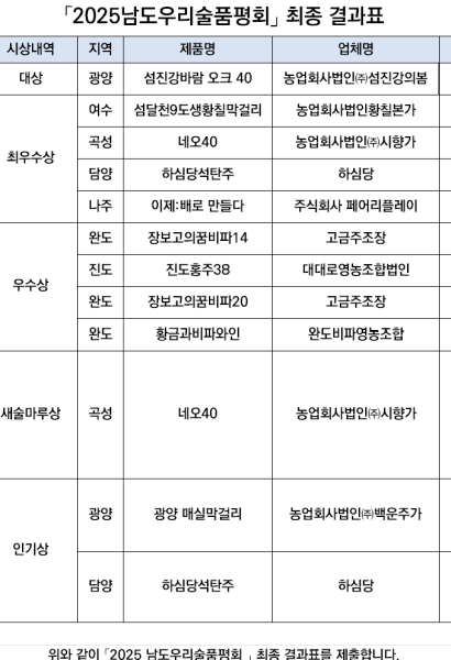 2025 제13회 남도 우리술 품평회 결과 안내